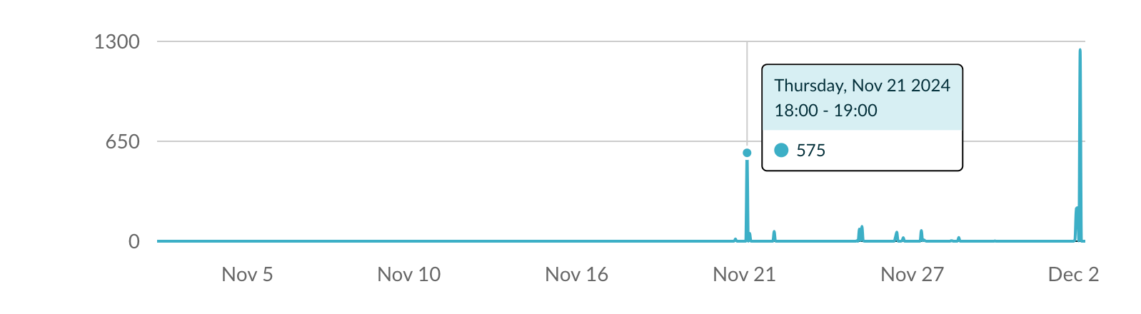 A Graph Showing the Rate of Cache Misses for Recently Evicted Entries