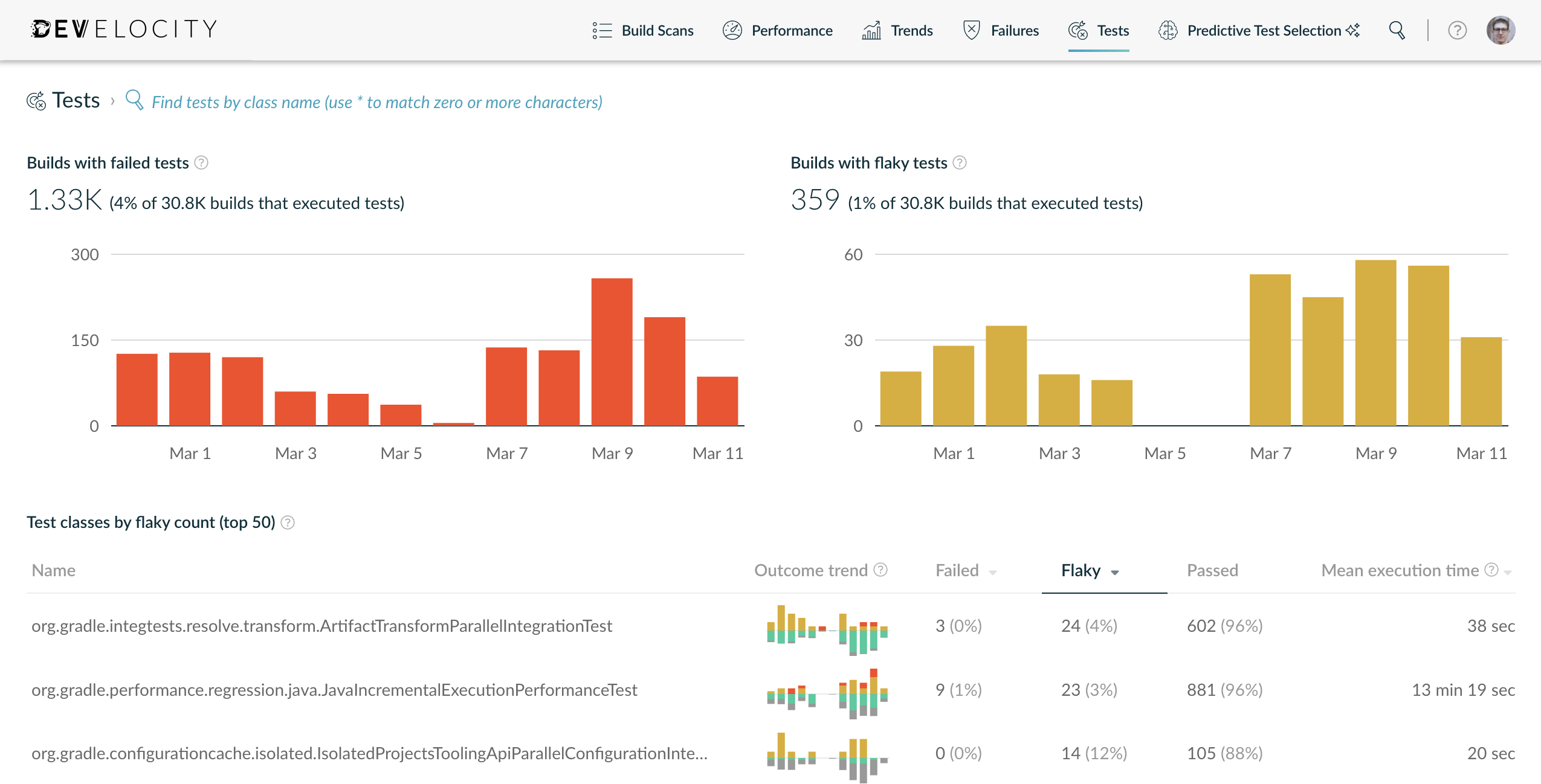Tests Dashboard showing flaky test outcome counts and a trend line over time