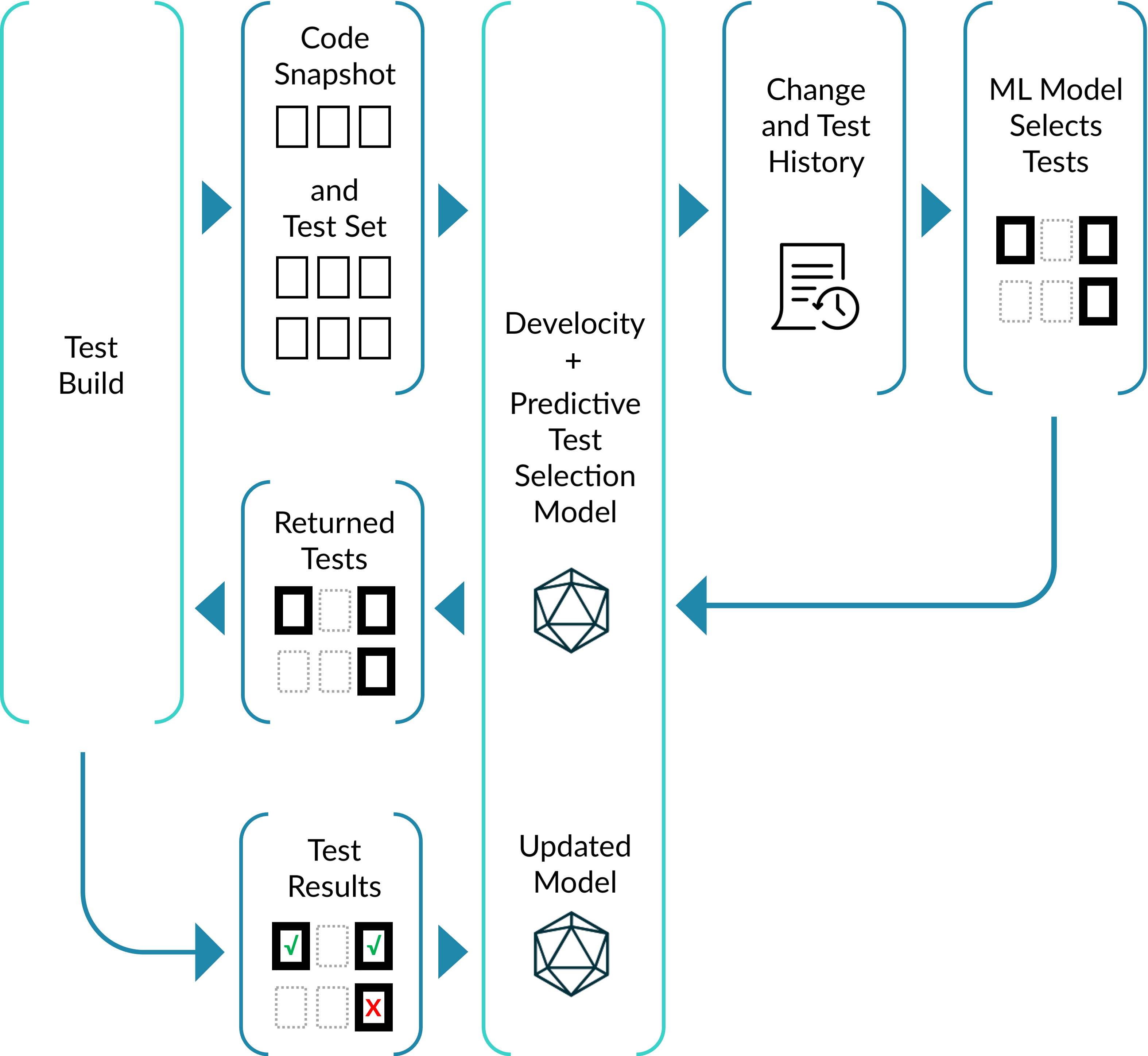 Diagram showing the predictive model mapping code changes to a selected subset of tests