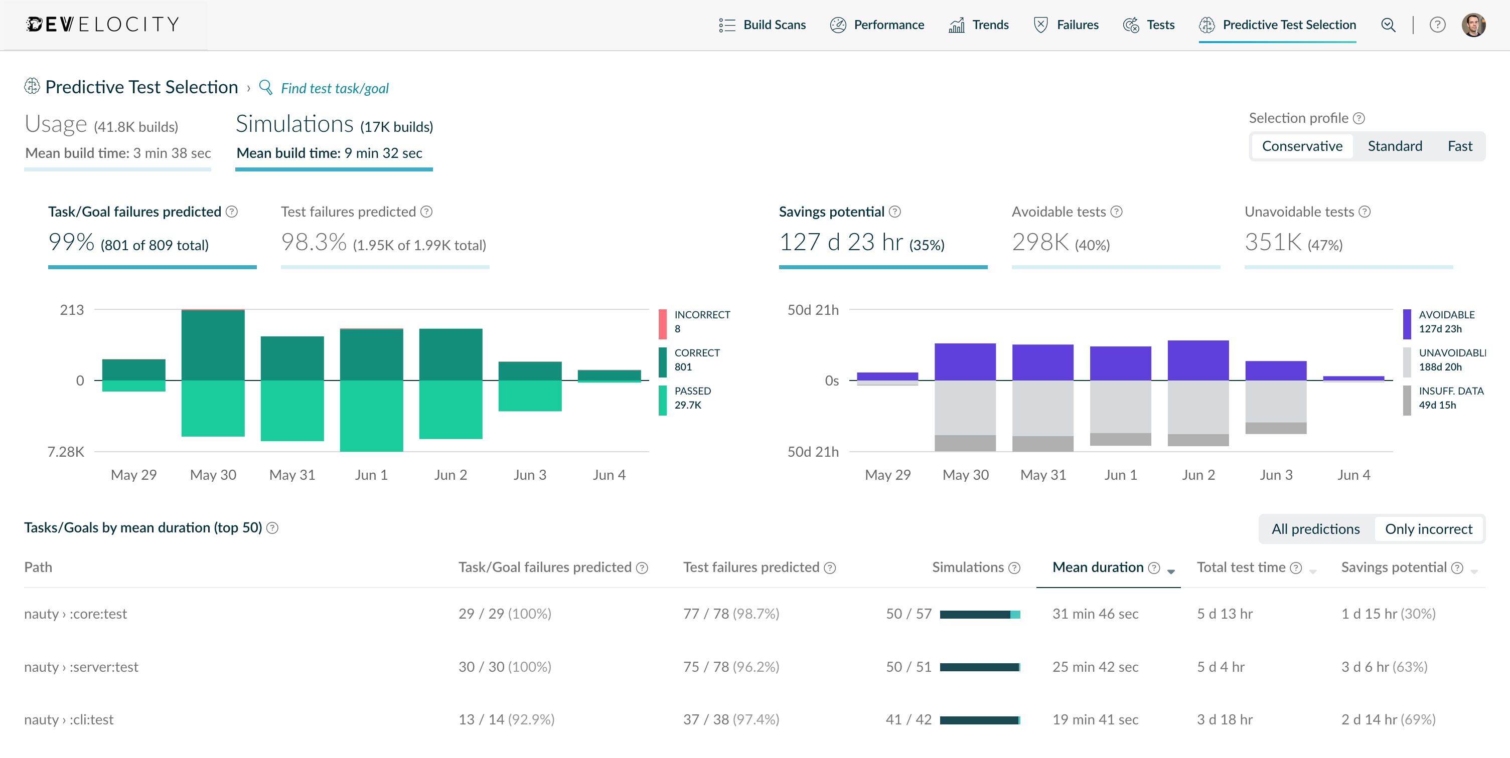 Predictive Test Selection Simulator in Develocity