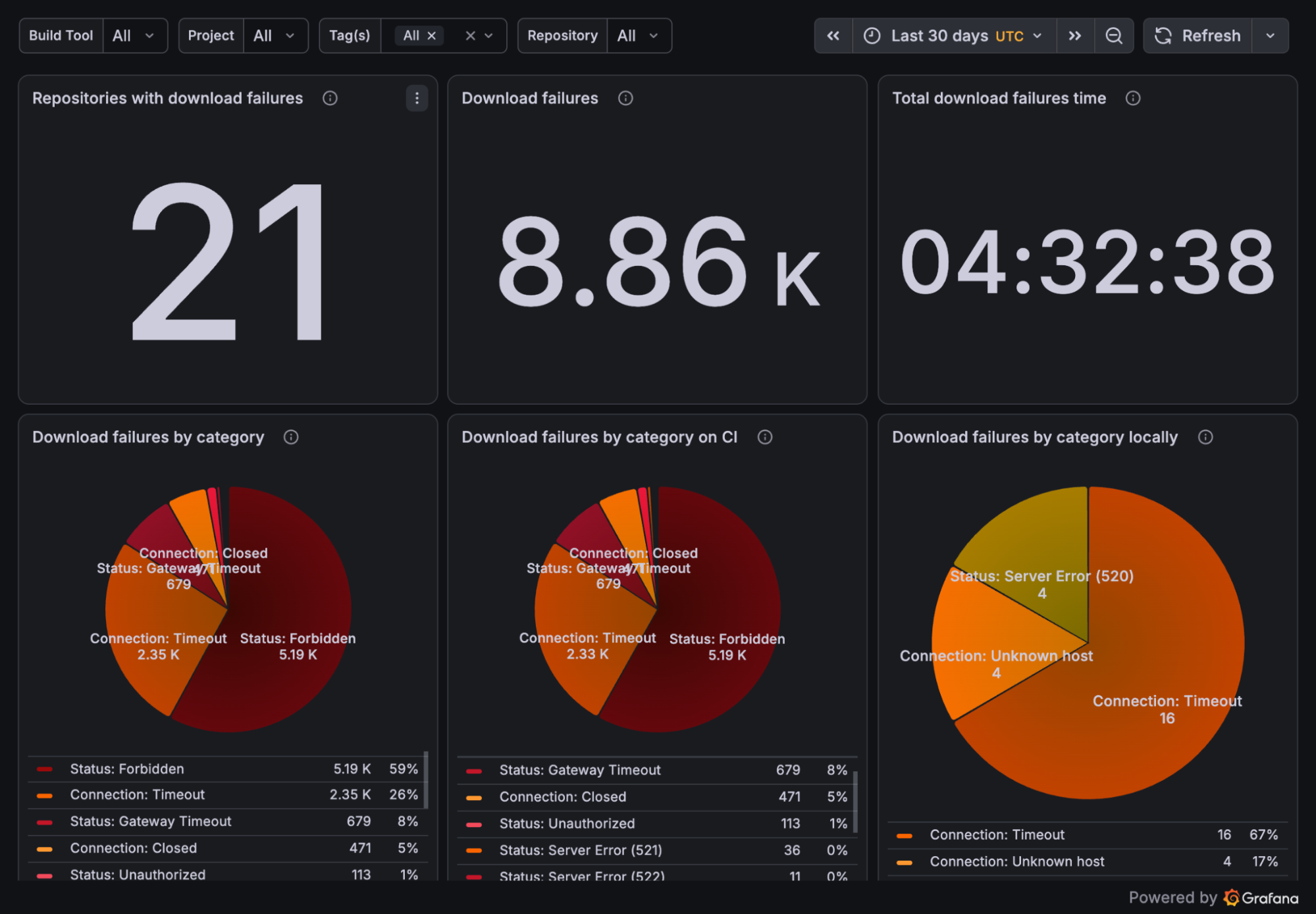 Repository Stability Dashboard