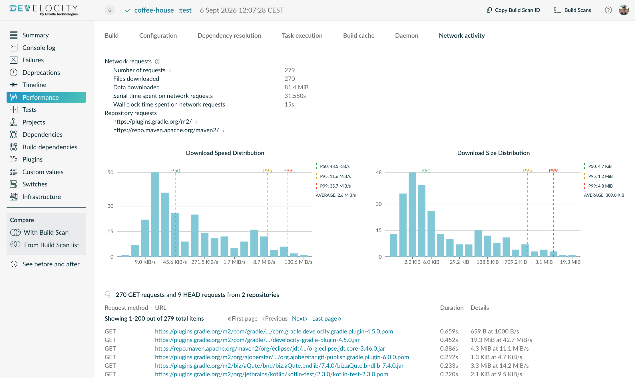 Network activity for a single build