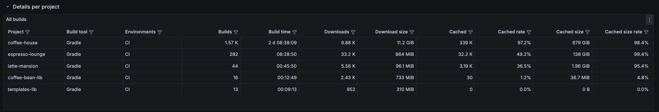 Cache effectiveness per project