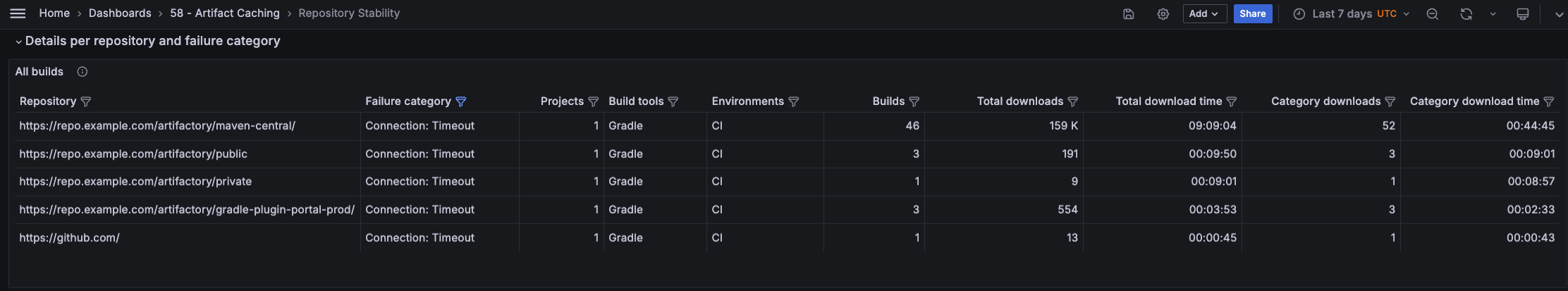 Repositories contributing the most to the spike in download failures