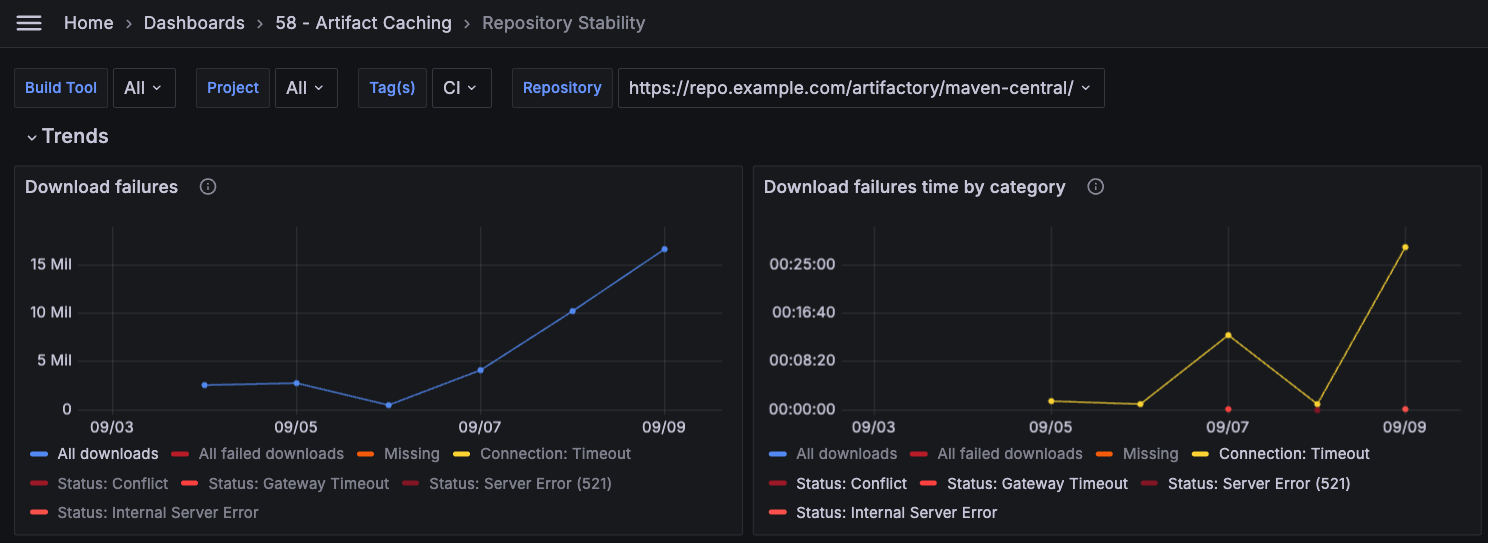 Total download volume from unstable repository