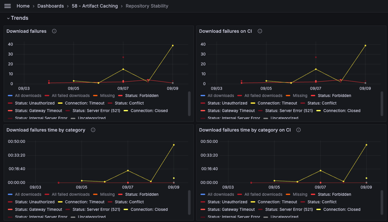 Download failures trend across the selected builds