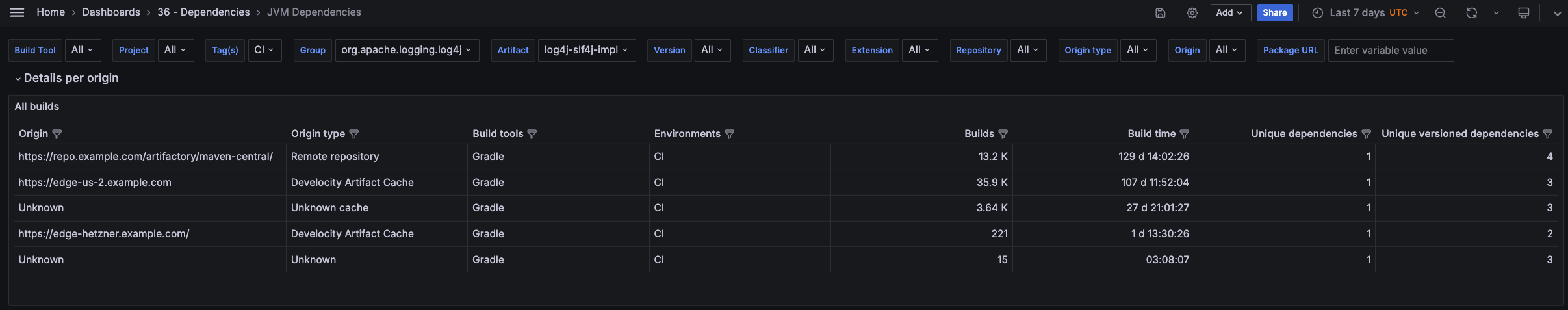 Origin split for the selected dependency