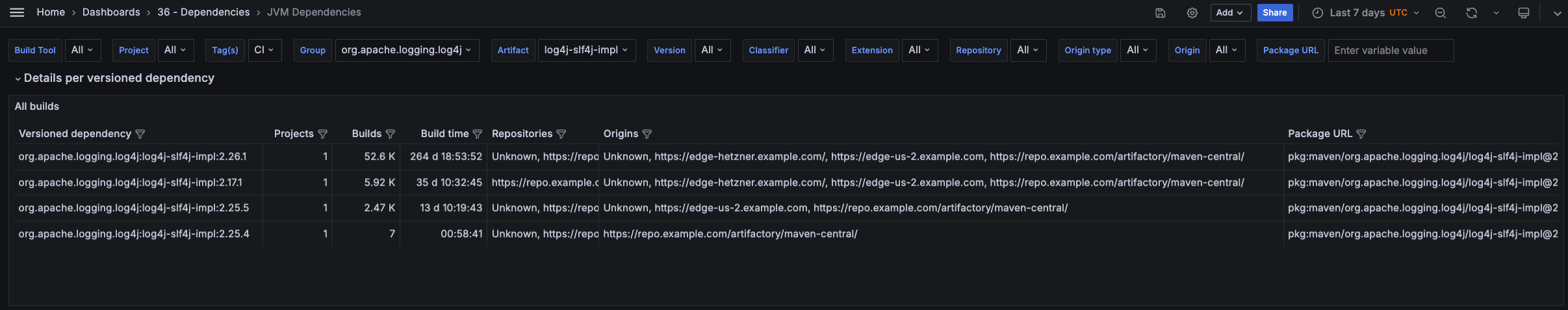 Origin split per dependency version