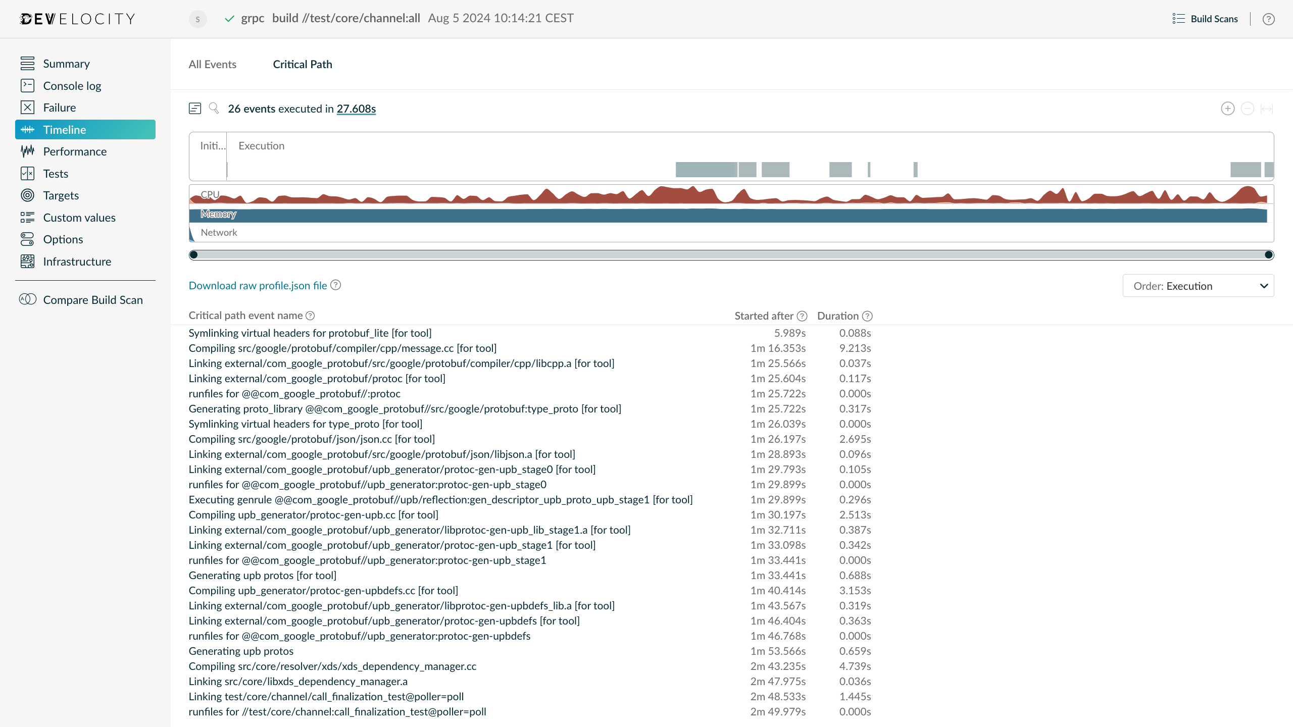 Critical path showing the longest chain of dependent build actions