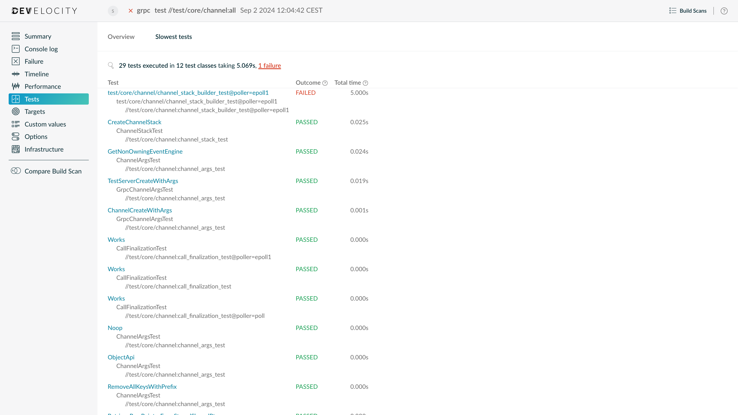 Slowest test cases sorted by total execution time