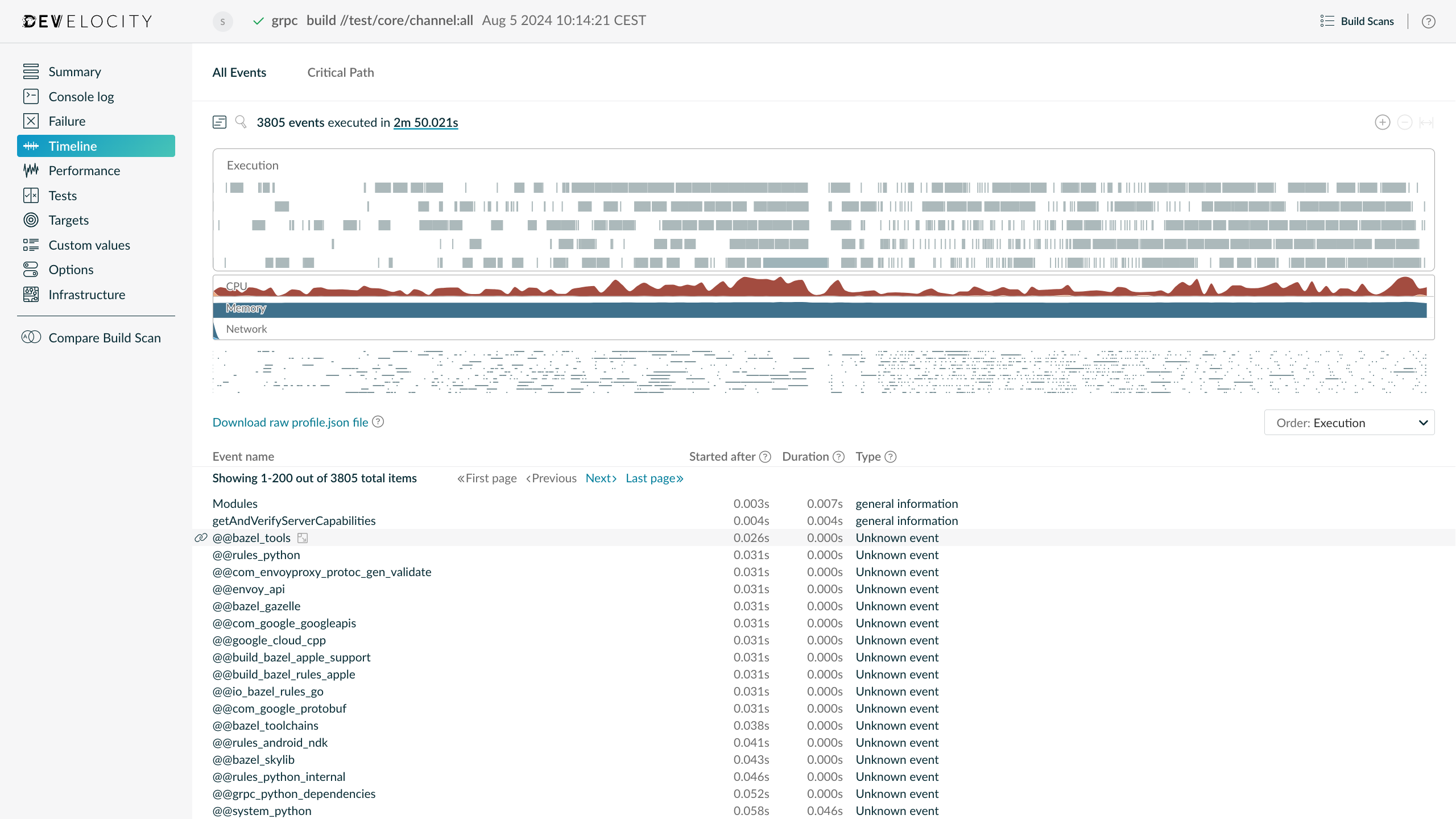 Build timeline showing parallel action execution with CPU