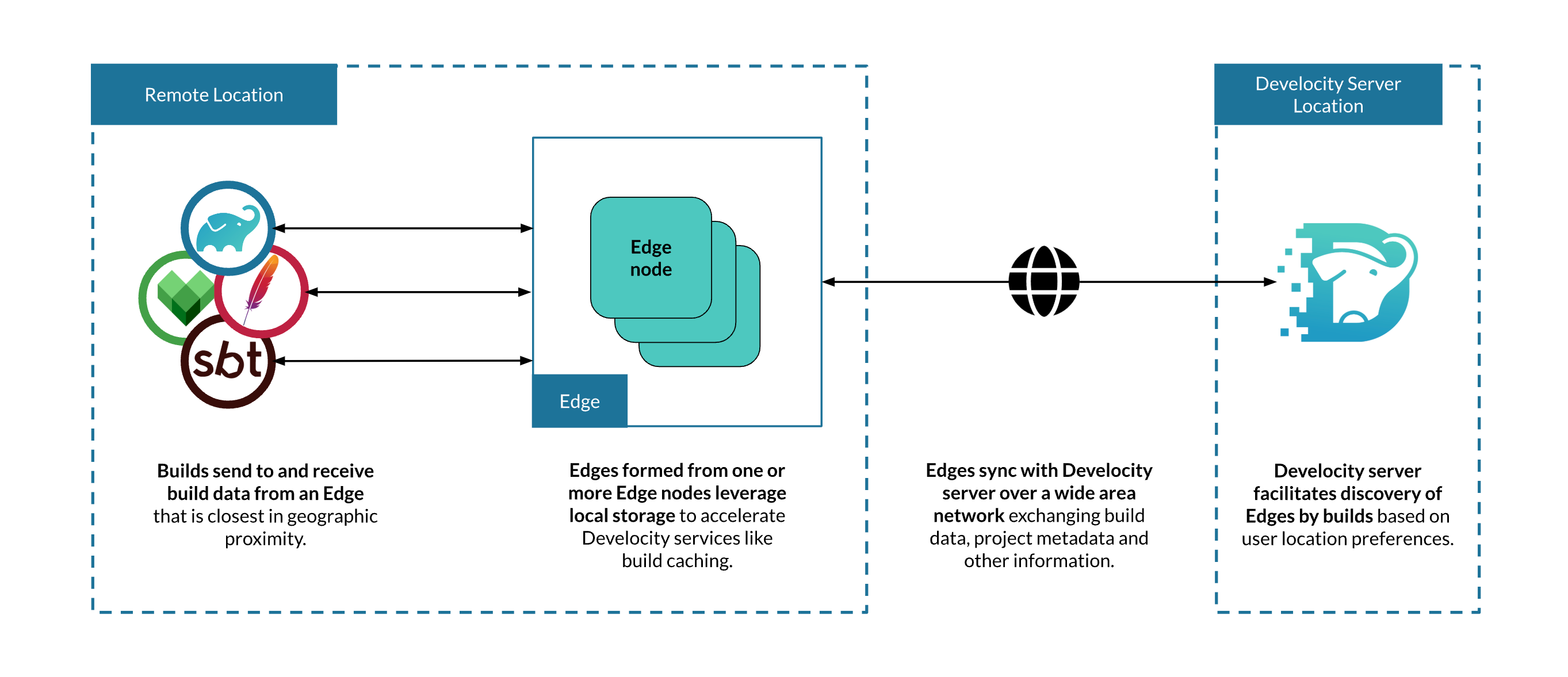 Architecture Overview of Develocity Edge