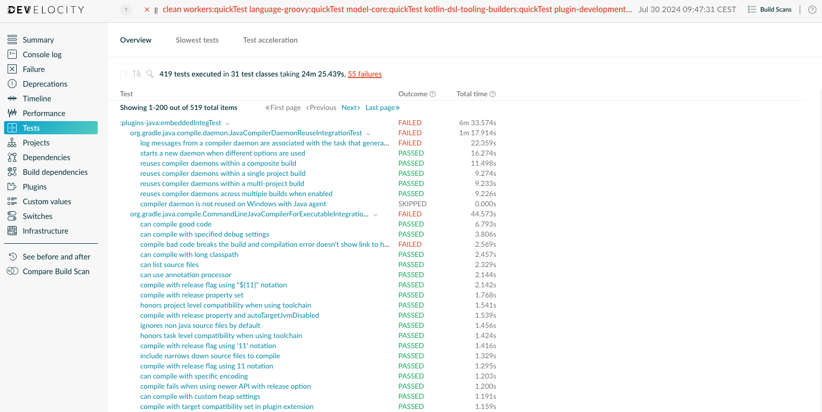 Tests Overview Dashboard