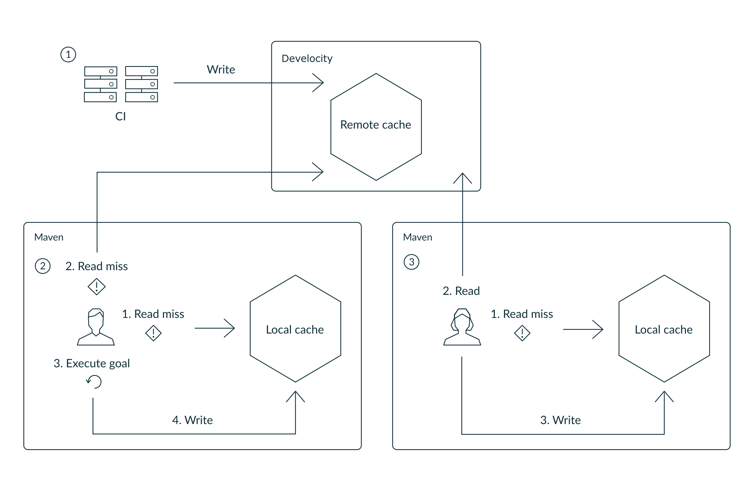 Architecture Overview