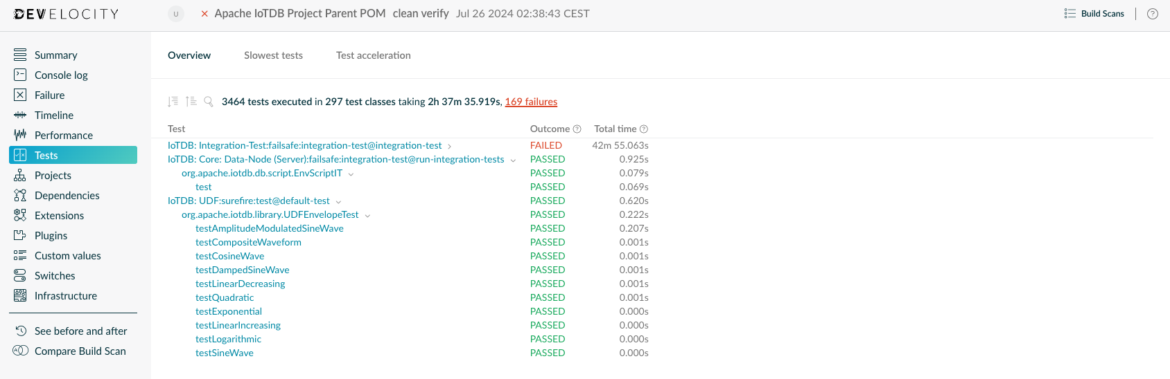 Tests Overview Dashboard