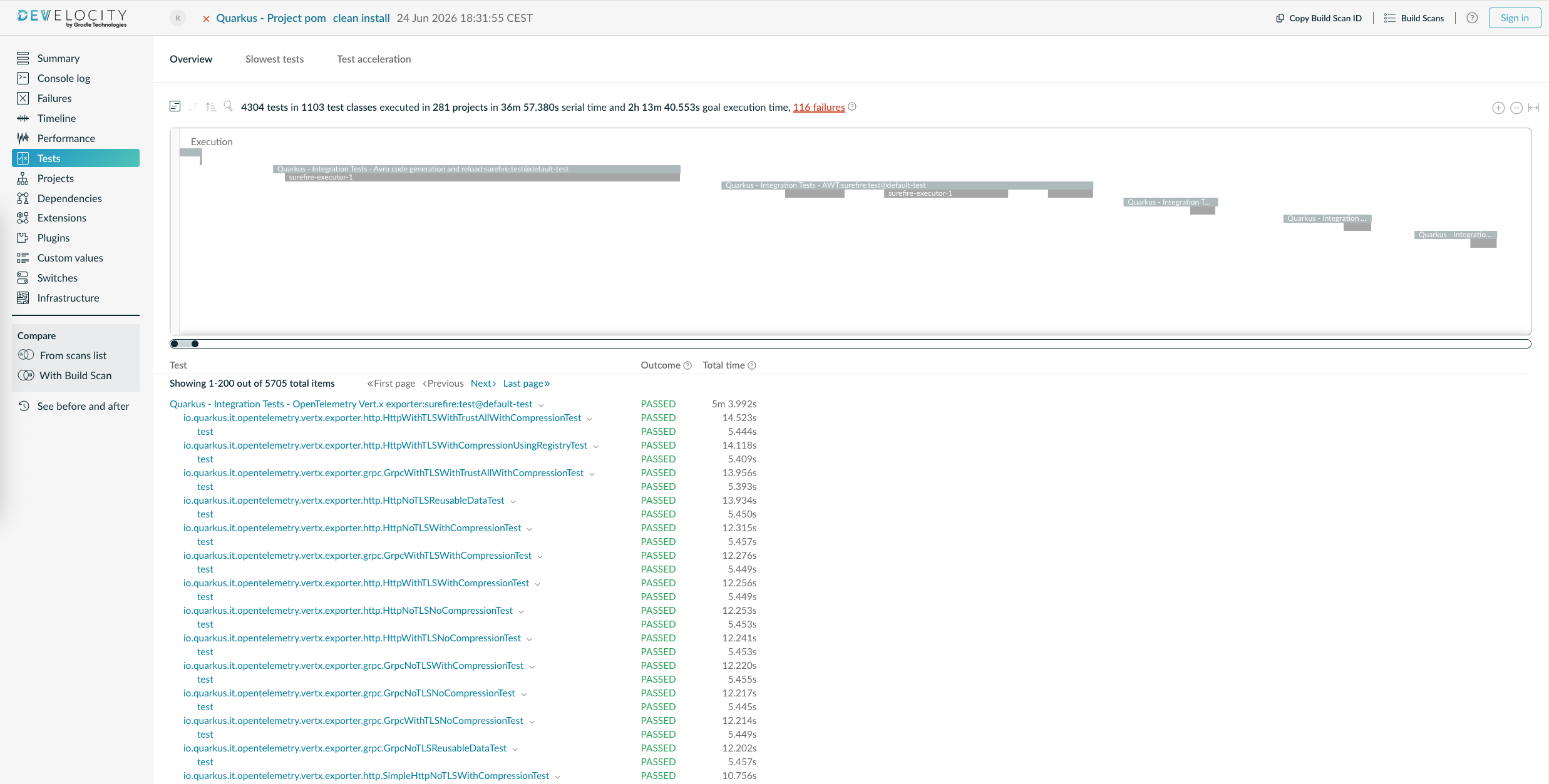 Tests Overview Dashboard