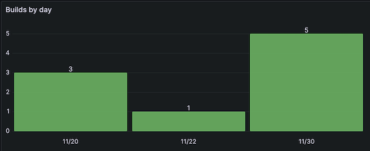 Example of a Dashboard Showing a Bar Chart Visualization of the Number of Builds Grouped by Day