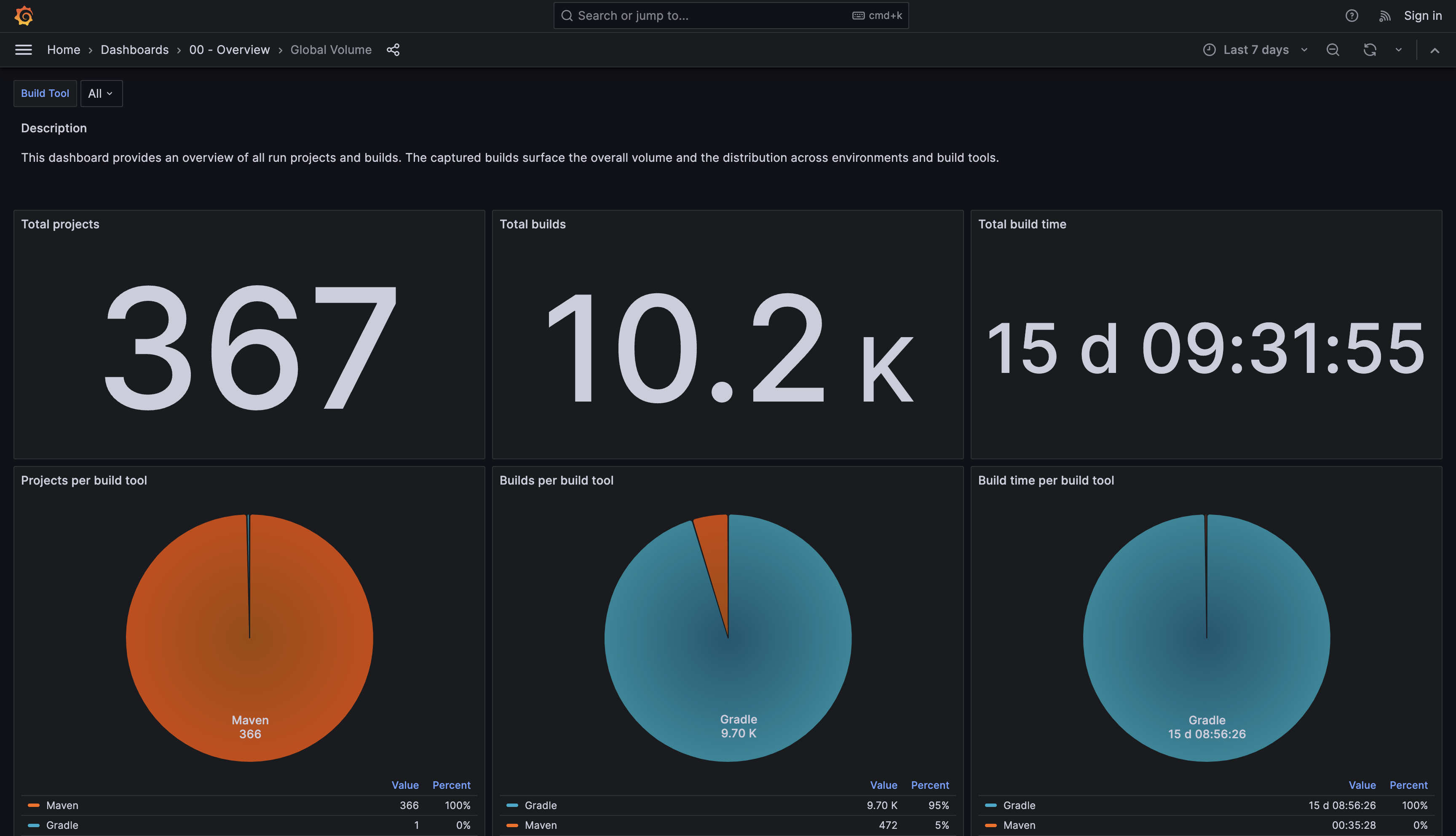 General Overview Dashboard