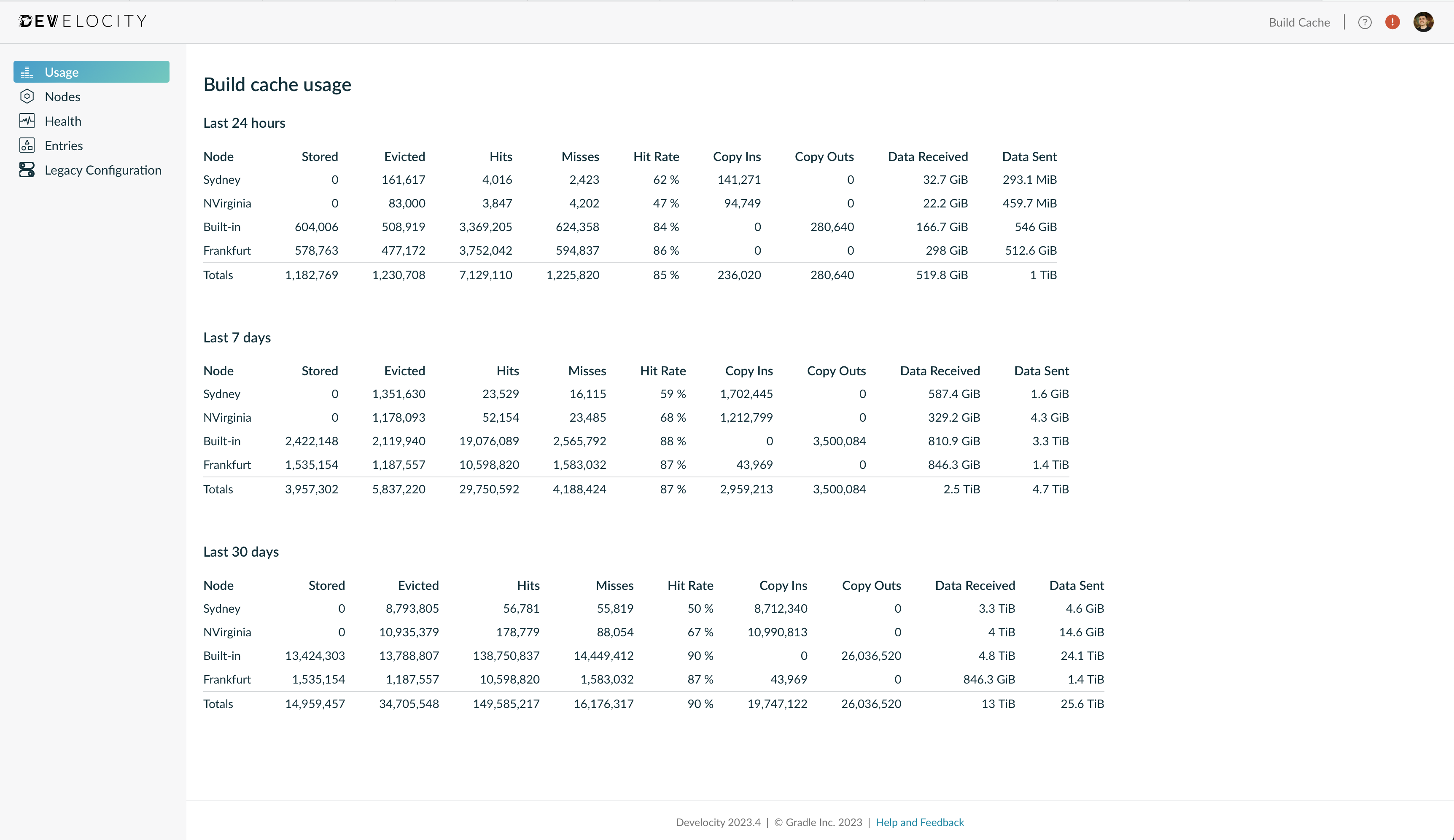 Example of the Build Cache Usage Overview Page